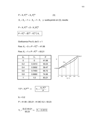 151
Sat
2
2
Sat
1
1 P
X
P
X
P +
= (3)
1
X
X 2
1 =
+ ⇒ y sustituyendo en (3), resulta:
1
2 X
1
X −
=
( ) Sat
2
1
Sat
1
1 P
X
1
P
X
P −
+
=
( ) 1
Sat
2
Sat
1
Sat
2 X
P
P
P
P −
+
=
Graficamos Pvs X1 de 0 → 1
Para 41.98
P
P
0
X Sat
2
1 =
=
⇒
=
Para 83.21
P
P
1
X Sat
1
1 =
=
⇒
=
X1 Y1 P
0 0 41.98
0.2 0.3313 50.23
0.4 0.5692 58.47
0.6 0.7483 66.72
0.8 0.8880 74.96
1 1.0 83.21
Sat
1P
X
P
Y, = ⇒
P
P
X
Y
Sat
1
1
1 =
X1 = 0.2
( ) 50.23
0.2
41.98
83.21
41.98
P =
−
+
=
( ) ⇒
=
50.23
83.21
0.2
Y1 3313
.
0
Y1 =
 
