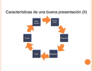 Características de una buena presentación (II)
Consis-
tente
Progresiva
Buen
tamaño
Resumen
Clara
Simple
 