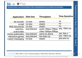 F
UNDAMENTOS
DE
R
EDES
2020/2021.
T
EMA
2
INTRODUCCIÓN A LAS APLICACIONES DE RED: REQUERIMIENTOS DE ALGUNAS APLICACIONES..
Data loss
no loss
no loss
no loss
loss-tolerant
loss-tolerant
loss-tolerant
no loss
Throughput
elastic
elastic
elastic
audio: 5kbps-1Mbps
video:10kbps-5Mbps
same as above
few kbps up
elastic
Time Sensitive
no
no
no
yes, 100’s ms
yes, few s
yes, 100’s ms
yes and no
Application
file transfer
e-mail
Web documents
real-time
audio/video
stored audio/video
interactive games
instant messaging
Introducción| DNS | Web | E-mail | Protocolos Seguros | Multimedia | Red local | Ejercicios 13
13
Reservados todos los derechos. No se permite la explotación económica ni la transformación de esta obra. Queda permitida la impresión en su totalidad.
a64b0469ff35958ef4ab887a898bd50bdfbbe91a-7121228
 