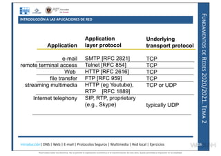 F
UNDAMENTOS
DE
R
EDES
2020/2021.
T
EMA
2
INTRODUCCIÓN A LAS APLICACIONES DE RED
Application
e-mail
remote terminal access
Web
file transfer
streaming multimedia
Internet telephony
Application
layer protocol
SMTP [RFC 2821]
Telnet [RFC 854]
HTTP [RFC 2616]
FTP [RFC 959]
HTTP (eg Youtube),
RTP [RFC 1889]
SIP, RTP, proprietary
(e.g., Skype)
Underlying
transport protocol
TCP
TCP
TCP
TCP
TCP or UDP
typically UDP
Introducción| DNS | Web | E-mail | Protocolos Seguros | Multimedia | Red local | Ejercicios 16
16
Reservados todos los derechos. No se permite la explotación económica ni la transformación de esta obra. Queda permitida la impresión en su totalidad.
a64b0469ff35958ef4ab887a898bd50bdfbbe91a-7121228
 