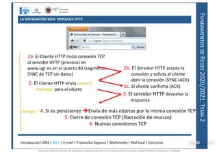 F
UNDAMENTOS
DE
R
EDES
2020/2021.
T
EMA
2
LA NAVEGACIÓN WEB: MENSAJES HTTP
1a. El Cliente HTTP inicia conexión TCP
al servidor HTTP (proceso) en
www.ugr.es en el puerto 80 (segmento
SYNC de TCP sin datos)
2. El Cliente HTTP envía request
message para el objeto
1b. El Servidor HTTP acepta la
conexión y solicta al cliente
abrir la conexión (SYNC+ACK)
1c. El cliente confirma (ACK)
3. El servidor HTTP devuelve la
respuesta
tiempo 4. Si es persistente Envío de más objetos por la misma conexión TCP
5. Cierre de conexión TCP (liberación de reursos)
6. Nuevas conexiones TCP
Introducción| DNS | Web | E-mail | Protocolos Seguros | Multimedia | Red local | Ejercicios 35
35
Reservados todos los derechos. No se permite la explotación económica ni la transformación de esta obra. Queda permitida la impresión en su totalidad.
a64b0469ff35958ef4ab887a898bd50bdfbbe91a-7121228
 