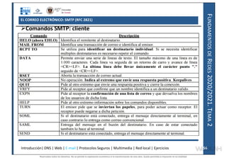 F
UNDAMENTOS
DE
R
EDES
2020/2021.
T
EMA
2
EL CORREO ELECTRÓNICO: SMTP (RFC 2821)
Introducción| DNS | Web | E-mail | Protocolos Seguros | Multimedia | Red local | Ejercicios 56
56
Reservados todos los derechos. No se permite la explotación económica ni la transformación de esta obra. Queda permitida la impresión en su totalidad.
a64b0469ff35958ef4ab887a898bd50bdfbbe91a-7121228
 