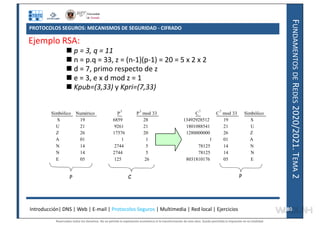 F
UNDAMENTOS
DE
R
EDES
2020/2021.
T
EMA
2
PROTOCOLOS SEGUROS: MECANISMOS DE SEGURIDAD - CIFRADO
Ejemplo RSA:
 p = 3, q = 11
 n = p.q = 33, z = (n-1)(p-1) = 20 = 5 x 2 x 2
 d = 7, primo respecto de z
 e = 3, e x d mod z = 1
 Kpub=(3,33) y Kpri=(7,33)
Introducción| DNS | Web | E-mail | Protocolos Seguros | Multimedia | Red local | Ejercicios 80
80
Simbólico Numérico P
3
P
3
mod 33 C
7
C
7
mod 33 Simbólico
S 19 6859 28 13492928512 19 S
U 21 9261 21 1801088541 21 U
Z 26 17576 20 1280000000 26 Z
A 01 1 1 1 01 A
N 14 2744 5 78125 14 N
N 14 2744 5 78125 14 N
E 05 125 26 8031810176 05 E
P C P
Reservados todos los derechos. No se permite la explotación económica ni la transformación de esta obra. Queda permitida la impresión en su totalidad.
a64b0469ff35958ef4ab887a898bd50bdfbbe91a-7121228
 