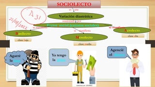 SOCIOLECTO
Variación diastrática
Factor social (estratos sociales)
Basilecto
Mesolecto
Acrolecto
Agarré
la lana
Ya tengo
la plata
Agencié
el dinero
es una
ocasionado por
se manifiesta
se manifiesta
se manifiesta
clase baja
clase alta
clase media
 
