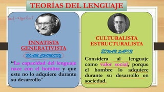 INNATISTA
GENERATIVISTA
NOAM CHOMSKY
“La capacidad del lenguaje
nace con el hombre y que
este no lo adquiere durante
su desarrollo”
CULTURALISTA
ESTRUCTURALISTA
EDWAR SAPIR
Considera al lenguaje
como valor social, porque
el hombre lo adquiere
durante su desarrollo en
sociedad.
TEORÍAS DEL LENGUAJE
 