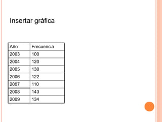 Insertar gráfica
Año Frecuencia
2003 100
2004 120
2005 130
2006 122
2007 110
2008 143
2009 134
 
