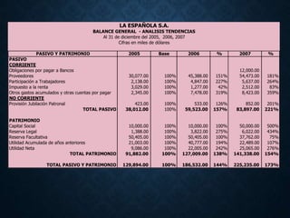 PASIVO Y PATRIMONIO 2005 Base 2006 % 2007 %
PASIVO
CORRIENTE
Obligaciones por pagar a Bancos 12,000.00
Proveedores 30,077.00 100% 45,388.00 151% 54,473.00 181%
Participación a Trabajadores 2,138.00 100% 4,847.00 227% 5,637.00 264%
Impuesto a la renta 3,029.00 100% 1,277.00 42% 2,512.00 83%
Otros gastos acumulados y otras cuentas por pagar 2,345.00 100% 7,478.00 319% 8,423.00 359%
NO CORRIENTE
Provisión Jubilación Patronal 423.00 100% 533.00 126% 852.00 201%
TOTAL PASIVO 38,012.00 100% 59,523.00 157% 83,897.00 221%
PATRIMONIO
Capital Social 10,000.00 100% 10,000.00 100% 50,000.00 500%
Reserva Legal 1,388.00 100% 3,822.00 275% 6,022.00 434%
Reserva Facultativa 50,405.00 100% 50,405.00 100% 37,762.00 75%
Utilidad Acumulada de años anteriores 21,003.00 100% 40,777.00 194% 22,489.00 107%
Utilidad Neta 9,086.00 100% 22,005.00 242% 25,065.00 276%
TOTAL PATRIMONIO 91,882.00 100% 127,009.00 138% 141,338.00 154%
TOTAL PASIVO Y PATRIMONIO 129,894.00 100% 186,532.00 144% 225,235.00 173%
LA ESPAÑOLA S.A.
BALANCE GENERAL - ANALISIS TENDENCIAS
Al 31 de diciembre del 2005, 2006, 2007
Cifras en miles de dólares
 