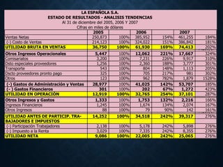 2005 2006 2007
Ventas Netas 250,873 100% 385,952 154% 461,255 184%
(-) Costo de Ventas 214,123 100% 324,022 151% 386,842 181%
UTILIDAD BRUTA EN VENTAS 36,750 100% 61,930 169% 74,413 202%
#¡DIV/0!
Otros Ingresos Operacionales 5,447 100% 12,062 221% 17,667 324%
Comisariatos 3,200 100% 7,231 226% 9,917 310%
Dsto especiales proveedores 1,256 100% 2,360 188% 3,777 301%
Transporte 543 100% 804 148% 1,113 205%
Dscto proveedores pronto pago 325 100% 705 217% 981 302%
Otros 123 100% 962 782% 1,879 1528%
#¡DIV/0! #¡DIV/0!
(-) Gastos de Administración y Ventas 28,977 100% 41,025 142% 53,707 185%
(- ) Gastos Financieros 301 100% 202 67% 1,272 423%
UTILIDAD EN OPERACIÓN 12,919 100% 32,765 254% 37,101 287%
#¡DIV/0! #¡DIV/0!
Otros Ingresos y Gastos 1,333 100% 1,753 132% 2,216 166%
Ingresos Financieros 1,245 100% 1,674 134% 2,074 167%
Otros Ingresos 88 100% 79 90% 142 161%
#¡DIV/0!
UTILIDAD ANTES DE PARTICIP. TRA- 14,252 100% 34,518 242% 39,317 276%
BAJADORES E IMPUESTOS
(-) Participación Trabajadores 2,138 100% 5,178 242% 5,898 276%
(-) Impuesto a la Renta 3,029 100% 7,335 242% 8,355 276%
UTILIDAD NETA 9,086 100% 22,005 242% 25,065 276%
LA ESPAÑOLA S.A.
ESTADO DE RESULTADOS - ANALISIS TENDENCIAS
Al 31 de diciembre del 2005, 2006 Y 2007
Cifras en miles de dólares
 