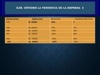 EJM. OBTENER LA TENDENCIA DE LA EMPRESA Z
VENTAS NETAS ABSOLUTOS RELATIVOS TENDENCIA RELATIVA
1988 Bs. 400000 100% 0
1989 Bs. 460000 115% 15%
1990 Bs. 540000 135% 35%
1991 Bs. 640000 160% 60%
1992 Bs. 780000 195% 95%
1993 Bs 960000 240% 140%
 