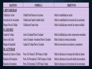 RAZONES FORMULA OBJETIVOS
I.RENTABILIDAD
UtilidadporAcción UtilidadNeta/NúmerodeAcciones Medirlarentabilidadporacción
InversióndelosAccionistas Utilidadneta/CapitalContableInicial Medirlarentabilidaddelainversióndelosaccionistas
MargenNetodeUtilidad Utilidadneta/VentasNetas Medirlafacilidadparaconvertirlasventasenutilidad
II.LIQUIDEZ
CapitaldeTrabajo ActivoCirculante/PasivoCirculante Medirlahabilidadparacubrircompromisosinmediatos
SeveraodelAcido ActivoCirculante-Inventarios/PasivoCirculante Medirelíndicedesolvenciainmediata
MargendeSeguridad CapitaldeTrabajo/PasivoCirculante Medirlasinversionesdeacreedoresypropietarios
III.ACTIVIDAD
RotacióndeCarteraoClientes Prom.DeClientesX360/VentasaCrédito Medirlaeficienciaenelmanejodelcréditodeclientes
RotacióndeProveedores Prom.DeProveedoresX360/ComprasaCrédito Medirlaeficienciaenelusodelcréditodeproveedores
RotacióndeInventarios Prom.DeInventariosX360/VentasTotales Medirlaeficienciaenelmovimientodelasmercancías
 