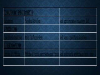IV.SOLVENCIAYENDEUDAMIENTO
Endeudamiento PasivoTotal/ActivoTotal Medirlaporcióndeactivosfinancierospordeuda
V.PRODUCCION
CapacidaddelasInstalaciones ActivosFijos/PreciodeVenta Medircostosycapacidaddelasinstalaciones
VI.MERCADOTECNIA
EfectividaddelaPublicidad PublicidaddelEjercicioAnterior/VentasdeesteEjercicioMedirlaefectividaddelapublicidadenrelaciónaventas
 