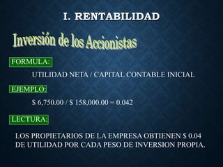 I. RENTABILIDAD
UTILIDAD NETA / CAPITAL CONTABLE INICIAL
FORMULA:
EJEMPLO:
$ 6,750.00 / $ 158,000.00 = 0.042
LECTURA:
LOS PROPIETARIOS DE LA EMPRESA OBTIENEN $ 0.04
DE UTILIDAD POR CADA PESO DE INVERSION PROPIA.
 