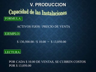 V. PRODUCCION
ACTIVOS FIJOS / PRECIO DE VENTA
FORMULA:
EJEMPLO:
LECTURA:
POR CADA $ 10.00 DE VENTAS, SE CUBREN COSTOS
POR $ 13,050.00
$ 130,500.00 / $ 10.00 = $ 13,050.00
 