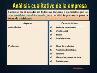Aspecto
Antecedentes
Producción
Características
a) Fecha de constitución
b) Objeto social
c) Socios
d) Administración
a) Línea de productos
b) Asistencia tecnológica
c) Procesos
d) Materiales y mano de obra
e) Instalaciones
Consiste en el estudio de todos los factores o elementos que no
son medibles numéricamente, pero de vital importancia para la
toma de decisiones.
Continúa…
 