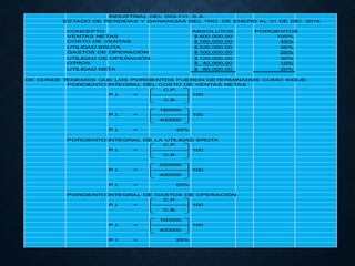 INDUSTRIAL DEL GOLFO, S.A.
ESTADO DE PERDIDAS Y GANANCIAS DEL 1RO. DE ENERO AL 31 DE DIC. 2016
CONCEPTO ABSOLUTOS PORCIENTOS
VENTAS NETAS 400,000.00
$ 100%
COSTO DE VENTAS 180,000.00
$ 45%
UTILIDAD BRUTA 220,000.00
$ 55%
GASTOS DE OPERACIÓN 100,000.00
$ 25%
UTILIDAD DE OPERACIÓN 120,000.00
$ 30%
OTROS 40,000.00
$ 10%
UTILIDAD NETA 80,000.00
$ 20%
DE DONDE TENEMOS QUE LOS PORCIENTOS FUERON DETERMINADOS COMO SIGUE:
PORCIENTO INTEGRAL DEL COSTO DE VENTAS NETAS
C.P.
P.I. = ----------------- 100
C.B.
180000
P.I. = ----------------- 100
400000
P.I. = 45%
PORCIENTO INTEGRAL DE LA UTILIDAD BRUTA
C.P.
P.I. = ----------------- 100
C.B.
220000
P.I. = ----------------- 100
400000
P.I. = 55%
PORCIENTO INTEGRAL DE GASTOS DE OPERACIÓN
C.P.
P.I. = ----------------- 100
C.B.
100000
P.I. = ----------------- 100
400000
P.I. = 25%
 