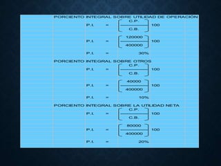 PORCIENTO INTEGRAL SOBRE UTILIDAD DE OPERACIÓN
C.P.
P.I. = ----------------- 100
C.B.
120000
P.I. = ----------------- 100
400000
P.I. = 30%
PORCIENTO INTEGRAL SOBRE OTROS
C.P.
P.I. = ----------------- 100
C.B.
40000
P.I. = ----------------- 100
400000
P.I. = 10%
PORCIENTO INTEGRAL SOBRE LA UTILIDAD NETA
C.P.
P.I. = ----------------- 100
C.B.
80000
P.I. = ----------------- 100
400000
P.I. = 20%
 