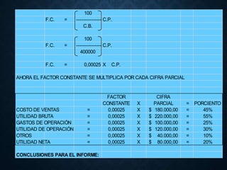 100
F.C. = -----------------
C.P.
C.B.
100
F.C. = -----------------
C.P.
400000
F.C. = 0,00025 X C.P.
AHORA EL FACTOR CONSTANTE SE MULTIPLICA POR CADA CIFRA PARCIAL
FACTOR CIFRA
CONSTANTE X PARCIAL = PORCIENTO
COSTO DE VENTAS = 0,00025 X 180.000,00
$ = 45%
UTILIDAD BRUTA = 0,00025 X 220.000,00
$ = 55%
GASTOS DE OPERACIÓN = 0,00025 X 100.000,00
$ = 25%
UTILIDAD DE OPERACIÓN = 0,00025 X 120.000,00
$ = 30%
OTROS = 0,00025 X 40.000,00
$ = 10%
UTILIDAD NETA = 0,00025 X 80.000,00
$ = 20%
CONCLUSIONES PARA EL INFORME:
 