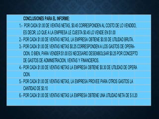 CONCLUSIONES PARAEL INFORME:
1.- PORCADA $1.00DE VENTAS NETAS, $0.45CORRESPONDENALCOSTODE LOVENDIDO,
ES DECIR, LOQUE A LA EMPRESA LE CUESTA $0.45LOVENDE EN$1.00
2.- PORCADA $1.00DE VENTAS NETAS, LA EMPRESA OBTIENE $0.55DE UTILIDADBRUTA.
3.- PORCADA $1.00DE VENTAS NETAS $0.25CORRESPONDENA LOS GASTOS DE OPERA-
CION, OBIEN, PARA VENDER$1.00ES NECESARIODESEMBOLSAR$0.25PORCONCEPTO
DE GASTOS DE ADMINISTRACION, VENTAS Y FINANCIEROS.
4.- PORCADA $1.00DE VENTAS NETAS LA EMPRESA OBTIENE $0.30DE UTILIDADDE OPERA
CION.
5.- PORCADA $1.00DE VENTAS NETAS, LA EMPRESA PROVEE PARA OTROS GASTOS LA
CANTIDADDE $0.10
6.- PORCADA $1.00DE VENTAS NETAS LA EMPRESA OBTIENE UNA UTILIDADNETA DE $0.20
 