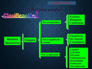 Razones
financieras
Simples
Por su naturaleza
Por su aplicación
Estáticas
Dinámicas
Combinadas
Liquidez
Actividad
Solvencia
Endeudamiento
Rentabilidad
Producción
Mercadotecnia
I MÉTODO VERTICAL
Por su significado o
Lectura
Financieras
De rotación
Cronológicas
 