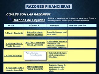 RAZONES FINANCIERAS
CUALES SON LAS RAZONES?
Razones de Liquidez
RAZÓN FÓRMULA ANALISIS INTERPRETACIÓN
Activo Circulante
Pasivo Circulante
Capacidad de pago en el
corto plazo.
Act. Circ. - Inventario
Pasivo Circulante
Capacidad de pago en el
corto plazo con
recursos convertibles
rápidamente en efectivo.
1. Razón Circulante
2. Razón Rápida o
Prueba de acido
Refleja la capacidad de la empresa para hacer frente a
sus obligaciones a corto plazo conforme se vencen
3. Capital de Trabajo
Activos Corrientes –
Pasivos Corrientes
Medir la habilidad para
cubrir compromisos
inmediatos
4. Razón absoluta o
Liquidez inmediata
Activo Disponible
Pasivo Circulante
Capacidad liquida de
pago respecto a las
deudas en el corto
plazo.
 