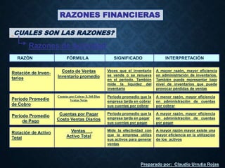 RAZONES FINANCIERAS
CUALES SON LAS RAZONES?
Razones de Actividad
RAZÓN FÓRMULA SIGNIFICADO INTERPRETACIÓN
Costo de Ventas
Inventario promedio
Veces que el inventario
se vende o se renueva
en el periodo. También
mide la liquidez del
inventario
A mayor razón, mayor eficiencia
en administración de inventarios.
También puede representar bajo
nivel de inventarios que puede
provocar pérdidas de ventas
Rotación de Inven-
tarios
Cuentas por Cobrar X 360 Dias
Ventas Netas
Periodo promedio que la
empresa tarda en cobrar
sus cuentas por cobrar
A menor razón, mayor eficiencia
en administración de cuentas
por cobrar
Periodo Promedio
de Cobro
Cuentas por Pagar
Costo Ventas Diarios
Periodo promedio que la
empresa tarda en pagar
sus cuentas por pagar
A mayor razón, mayor eficiencia
en administración de cuentas
por pagar
Periodo Promedio
de Pago
Ventas .
Activo Total
Mide la efectividad con
que la empresa utiliza
sus activos para generar
ventas
A mayor razón mayor existe una
mayor eficiencia en la utilización
de los activos
Rotación de Activo
Total
Preparado por: Claudio Urrutia Rojas
 