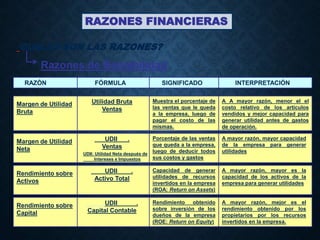 RAZONES FINANCIERAS
CUALES SON LAS RAZONES?
Razones de Rentabilidad
RAZÓN FÓRMULA SIGNIFICADO INTERPRETACIÓN
Utilidad Bruta
Ventas
Muestra el porcentaje de
las ventas que le queda
a la empresa, luego de
pagar el costo de las
mismas.
A A mayor razón, menor el el
costo relativo de los artículos
vendidos y mejor capacidad para
generar utilidad antes de gastos
de operación.
Margen de Utilidad
Bruta
UDII .
Ventas
Porcentaje de las ventas
que queda a la empresa,
luego de deducir todos
sus costos y gastos
A mayor razón, mayor capacidad
de la empresa para generar
utilidades
Margen de Utilidad
Neta
UDII .
Activo Total
Capacidad de generar
utilidades de recursos
invertidos en la empresa
(ROA: Return on Assets)
A mayor razón, mayor es la
capacidad de los activos de la
empresa para generar utilidades
Rendimiento sobre
Activos
UDII .
Capital Contable
Rendimiento obtenido
sobre inversión de los
dueños de la empresa
(ROE: Return on Equity)
A mayor razón, mejor es el
rendimiento obtenido por los
propietarios por los recursos
invertidos en la empresa.
Rendimiento sobre
Capital
UDII: Utilidad Neta después de
Intereses e Impuestos
 