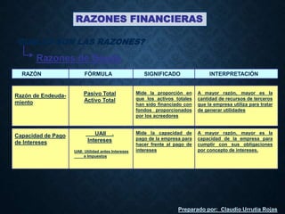 RAZONES FINANCIERAS
CUALES SON LAS RAZONES?
Razones de Deuda
RAZÓN FÓRMULA SIGNIFICADO INTERPRETACIÓN
Pasivo Total
Activo Total
Mide la proporción en
que los activos totales
han sido financiado con
fondos proporcionados
por los acreedores
A mayor razón, mayor es la
cantidad de recursos de terceros
que la empresa utiliza para tratar
de generar utilidades
UAII .
Intereses
Mide la capacidad de
pago de la empresa para
hacer frente al pago de
intereses
A mayor razón, mayor es la
capacidad de la empresa para
cumplir con sus obligaciones
por concepto de intereses.
Razón de Endeuda-
miento
Capacidad de Pago
de Intereses
UAII: Utilidad antes Intereses
e Impuestos
Preparado por: Claudio Urrutia Rojas
 