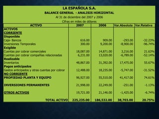 ACTIVO 2007 2006 Var.Absoluta Var.Relativa
ACTIVOS
CORRIENTE
Disponible
Caja- Bancos 616.00 909.00 -293.00 -32.23%
Inversiones Temporales 300.00 9,200.00 -8,900.00 -96.74%
Exigible
Cuentas por cobrar comerciales 18,087.00 14,871.00 3,216.00 21.63%
Cuentas por cobrar compañías relacionadas 6,231.00 13,020.00 -6,789.00 -52.14%
Realizable
Inventarios 48,867.00 31,392.00 17,475.00 55.67%
Pagos anticipados
Gastos anticipados y otras cuentas por cobrar 12,488.00 18,235.00 -5,747.00 -31.52%
NO CORRIENTE
PROPIEDAD PLANTA Y EQUIPO 96,927.00 55,510.00 41,417.00 74.61%
INVERSIONES PERMANENTES 21,998.00 22,249.00 -251.00 -1.13%
OTROS ACTIVOS 19,721.00 21,146.00 -1,425.00 -6.74%
TOTAL ACTIVO 225,235.00 186,532.00 38,703.00 20.75%
LA ESPAÑOLA S.A.
BALANCE GENERAL - ANALISIS HORIZONTAL
Al 31 de diciembre del 2007 y 2006
Cifras en miles de dólares
 