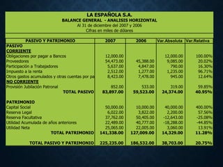 PASIVO Y PATRIMONIO 2007 2006 Var.Absoluta Var.Relativa
PASIVO
CORRIENTE
Obligaciones por pagar a Bancos 12,000.00 12,000.00 100.00%
Proveedores 54,473.00 45,388.00 9,085.00 20.02%
Participación a Trabajadores 5,637.00 4,847.00 790.00 16.30%
Impuesto a la renta 2,512.00 1,277.00 1,235.00 96.71%
Otros gastos acumulados y otras cuentas por pagar 8,423.00 7,478.00 945.00 12.64%
NO CORRIENTE
Provisión Jubilación Patronal 852.00 533.00 319.00 59.85%
TOTAL PASIVO 83,897.00 59,523.00 24,374.00 40.95%
PATRIMONIO
Capital Social 50,000.00 10,000.00 40,000.00 400.00%
Reserva Legal 6,022.00 3,822.00 2,200.00 57.56%
Reserva Facultativa 37,762.00 50,405.00 -12,643.00 -25.08%
Utilidad Acumulada de años anteriores 22,489.00 40,777.00 -18,288.00 -44.85%
Utilidad Neta 25,065.00 22,005.00 3,060.00 13.91%
TOTAL PATRIMONIO 141,338.00 127,009.00 14,329.00 11.28%
TOTAL PASIVO Y PATRIMONIO 225,235.00 186,532.00 38,703.00 20.75%
LA ESPAÑOLA S.A.
BALANCE GENERAL - ANALISIS HORIZONTAL
Al 31 de diciembre del 2007 y 2006
Cifras en miles de dólares
 