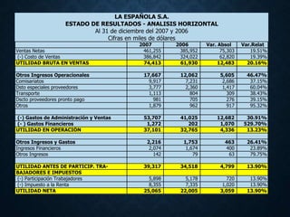 2007 2006 Var. Absol Var.Relat
Ventas Netas 461,255 385,952 75,303 19.51%
(-) Costo de Ventas 386,842 324,022 62,820 19.39%
UTILIDAD BRUTA EN VENTAS 74,413 61,930 12,483 20.16%
Otros Ingresos Operacionales 17,667 12,062 5,605 46.47%
Comisariatos 9,917 7,231 2,686 37.15%
Dsto especiales proveedores 3,777 2,360 1,417 60.04%
Transporte 1,113 804 309 38.43%
Dscto proveedores pronto pago 981 705 276 39.15%
Otros 1,879 962 917 95.32%
(-) Gastos de Administración y Ventas 53,707 41,025 12,682 30.91%
(- ) Gastos Financieros 1,272 202 1,070 529.70%
UTILIDAD EN OPERACIÓN 37,101 32,765 4,336 13.23%
Otros Ingresos y Gastos 2,216 1,753 463 26.41%
Ingresos Financieros 2,074 1,674 400 23.89%
Otros Ingresos 142 79 63 79.75%
UTILIDAD ANTES DE PARTICIP. TRA- 39,317 34,518 4,799 13.90%
BAJADORES E IMPUESTOS
(-) Participación Trabajadores 5,898 5,178 720 13.90%
(-) Impuesto a la Renta 8,355 7,335 1,020 13.90%
UTILIDAD NETA 25,065 22,005 3,059 13.90%
LA ESPAÑOLA S.A.
ESTADO DE RESULTADOS - ANALISIS HORIZONTAL
Al 31 de diciembre del 2007 y 2006
Cifras en miles de dólares
 