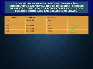 EJEMPLO UNA EMPRESA TUVO EN CUATRO AÑOS
CONSECUTIVOS LAS VENTAS QUE SE ENUMERAN Y QUE SE
PRESENTA , JUNTO CON LOS PORCENTAJES CALCULADOS
TOMANDO COMO BASE LAS DEL AÑO MAS LEJANO.
AÑOS VENTAS RELATIVOS
1990 Bs. 18.123 100%
1991 Bs. 14.448 79%
1992 Bs. 26.936 148%
1993 Bs. 19789 109%
 