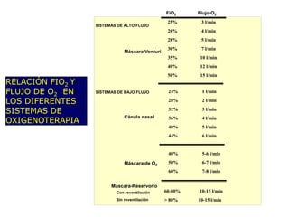O2 Y Fio2 Insuficiencia respiratoria aguda en emergencias | PPTX