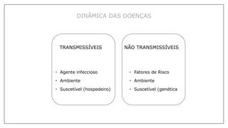 TRANSMISSÍVEIS
• Agente infeccioso
• Ambiente
• Suscetível (hospedeiro)
NÃO TRANSMISSÍVEIS
• Fatores de Risco
• Ambiente
• Suscetível (genética)
DINÂMICA DAS DOENÇAS
 