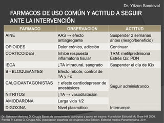FARMACOS DE USO COMÚN Y ACTITUD A SEGUIR
ANTE LA INTERVENCIÓN
FARMACO OBSERVACIÓN ACTITUD
AINE AAS → efecto
antiagregante
Suspender 2 semanas
antes (riesgo/beneficio)
OPIOIDES Dolor crónico, adicción Continuar
CORTICOIDES Inhibe respuesta
inflamatoria tisular
TRM: metilprednisona
Estrés Qx: PDN
IECA ↓TA intradural, sangrado Suspender el día de IQx
Β - BLOQUEANTES Efecto rebote, control de
TA y Fc
Seguir administrando
CALCIOANTAGONISTAS ↑ efecto cardiodepresor de
anestésicos
NITRITOS ↓TA → vasodilatación
AMIODARONA Larga vida 1/2
DIGOXINA Nivel plasmático Interrumpir
Dr. Salvador Martinez D. Cirugía Bases de conocimiento quirúrgico y apoyo en trauma. 4ta edición Editorial Mc Graw Hill 2009.
Parrilla P, Landa G. Cirugia AEC (Asociación española de cirujanos) 2da Edicion. Editorial medica Panamericana. 2011.
Dr. Yitzon Sandoval
 