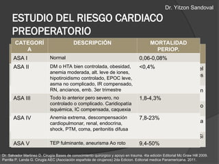 ESTUDIO DEL RIESGO CARDIACO
PREOPERATORIO
1. Dipps-American Society of Anesthesiologists
(ASA):
ASA I: paciente sin enfermedad relacionada o intercurrente con el
padecimiento que indica la intervención quirúrgica, sin repercusiones
sistémicas.
ASA II: enfermedad sistémica leve, sin repercusión orgánica, sin limitación
funcional
ASA III: enfermedad sistémica grave, con limitación funcional, pero que no
incapacita
ASA IV: enfermedad sistémica grave que incapacita y supone una amenaza
constante para la vida.
ASA V: paciente moribundo; se espera que no sobreviva más de 24 horas. Si
se trata de una intervención de urgencia, se agrega la letra “U” a la escala.
Dr. Salvador Martinez D. Cirugía Bases de conocimiento quirúrgico y apoyo en trauma. 4ta edición Editorial Mc Graw Hill 2009.
Parrilla P, Landa G. Cirugia AEC (Asociación española de cirujanos) 2da Edicion. Editorial medica Panamericana. 2011.
CATEGORÍ
A
DESCRIPCIÓN MORTALIDAD
PERIOP.
ASA I Normal 0,06-0,08%
ASA II DM o HTA bien controlada, obesidad,
anemia moderada, alt. leve de iones,
hipotiroidismo controlado, EPOC leve,
asma no complicado, IR compensado,
RN, ancianos, emb. 3er trimestre
<0,4%
ASA III Todo lo anterior pero severo, no
controlado o complicado. Caridiopatía
isquémica, IC compensada, caquexia
1,8-4,3%
ASA IV Anemia extrema, descompensación
cardiopulmonar, renal, endocrina,
shock, PTM, coma, peritonitis difusa
7,8-23%
ASA V TEP fulminante, aneurisma Ao roto 9,4-50%
Dr. Yitzon Sandoval
 