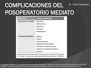 COMPLICACIONES DEL
POSOPERATORIO MEDIATO
Dr. Salvador Martinez D. Cirugía Bases de conocimiento quirúrgico y apoyo en trauma. 4ta edición Editorial Mc Graw Hill 2009.
Parrilla P, Landa G. Cirugia AEC (Asociación española de cirujanos) 2da Edicion. Editorial medica Panamericana. 2011.
Dr. Yitzon Sandoval
 