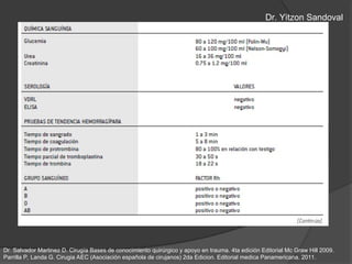 Dr. Salvador Martinez D. Cirugía Bases de conocimiento quirúrgico y apoyo en trauma. 4ta edición Editorial Mc Graw Hill 2009.
Parrilla P, Landa G. Cirugia AEC (Asociación española de cirujanos) 2da Edicion. Editorial medica Panamericana. 2011.
Dr. Yitzon Sandoval
 