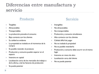Diferencias entre manufactura y
servicio
                   Producto                                               Servicio
   Tangibles                                            Intangibles
   Almacenables                                         No almacenables
   Transportables                                       No transportables
   La producción precede al consumo                     Producción y consumo simultáneos
   Bajo contacto con los clientes                       Alto contacto con los clientes
   Su calidad es evidente                               Calidad difícil de juzgar
   La propiedad se traslada en el momentos de la        No se traslada la propiedad
    compra                                               No es posible revenderlo
   Es posible revender el producto                      Producción y consumo debe ocurrir en el mismo
   Producción y consumo pueden esperar en el             lugar
    espacio                                              Intensivo en mano de obra
   Intensivo en capital                                 Localización cerca del cliente
   Localización cerca de los mercados de trabajo o      No se puede patentar
    de la oferta, o de los factores de producción
   Se puede patentar
 