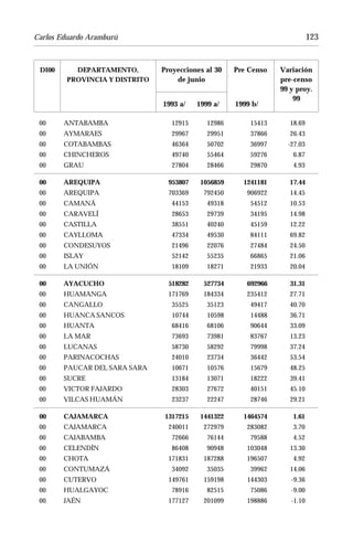 Carlos Eduardo Aramburú                                                      123


 DI00      DEPARTAMENTO,        Proyecciones al 30    Pre Censo   Variación
         PROVINCIA Y DISTRITO       de junio                      pre-censo
                                                                  99 y proy.
                                                                      99
                                1993 a/    1999 a/    1999 b/

 00     ANTABAMBA                  12915      12986       15413      18.69
 00     AYMARAES                   29967      29951       37866      26.43
 00     COTABAMBAS                 46364      50702       36997     -27.03
 00     CHINCHEROS                 49740      55464       59276       6.87
 00     GRAU                       27804      28466       29870       4.93

 00     AREQUIPA                  953807    1056859     1241181      17.44
 00     AREQUIPA                  703369     792450      906922      14.45
 00     CAMANÁ                     44153      49318       54512      10.53
 00     CARAVELÍ                   28653      29739       34195      14.98
 00     CASTILLA                   38551      40240       45159      12.22
 00     CAYLLOMA                   47334      49530       84111      69.82
 00     CONDESUYOS                 21496      22076       27484      24.50
 00     ISLAY                      52142      55235       66865      21.06
 00     LA UNIÓN                   18109      18271       21933      20.04

 00     AYACUCHO                  518282     527734      692966      31.31
 00     HUAMANGA                  171769     184334      235412      27.71
 00     CANGALLO                   35525      35123       49417      40.70
 00     HUANCA SANCOS              10744      10598       14488      36.71
 00     HUANTA                     68416      68106       90644      33.09
 00     LA MAR                     73693      73981       83767      13.23
 00     LUCANAS                    58730      58292       79998      37.24
 00     PARINACOCHAS               24010      23734       36442      53.54
 00     PAUCAR DEL SARA SARA       10671      10576       15679      48.25
 00     SUCRE                      13184      13071       18222      39.41
 00     VICTOR FAJARDO             28303      27672       40151      45.10
 00     VILCAS HUAMÁN              23237      22247       28746      29.21

 00     CAJAMARCA                1317215    1441322     1464574       1.61
 00     CAJAMARCA                 240011     272979      283082       3.70
 00     CAJABAMBA                  72666      76144       79588       4.52
 00     CELENDÍN                   86408      90948      103048      13.30
 00     CHOTA                     171831     187288      196507       4.92
 00     CONTUMAZÁ                  34092      35035       39962      14.06
 00     CUTERVO                   149761     159198      144303      -9.36
 00     HUALGAYOC                  78916      82515       75086      -9.00
 00     JAÉN                      177127     201099      198886      -1.10
 
