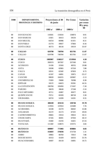 124                                       La transición demográfica en el Perú



 DI00     DEPARTAMENTO,        Proyecciones al 30    Pre Censo    Variación
        PROVINCIA Y DISTRITO       de junio                       pre-censo
                                                                  99 y proy.
                                                                      99
                               1993 a/    1999 a/    1999 b/

 00     SAN IGNACIO              118581     135634       136874       0.91
 00     SAN MARCOS                51021      56413        59534       5.53
 00     SAN MIGUEL                64254      66986        61421       -8.31
 00     SAN PABLO                 25774      28927        27064       -6.44
 00     SANTA CRUZ                46773      48156        59219      22.97

 00     CALLAO                   659790     748784       831705      11.07
 00     CALLAO                   659790     748784       831705      11.07

 00     CUSCO                   1083907    1166557      1219956       4.58
 00     CUSCO                    282674     307207       337340       9.81
 00     ACOMAYO                   31436      33564        40235      19.88
 00     ANTA                      59596      62805        67250       7.08
 00     CALCA                     59241      63582        67859       6.73
 00     CANAS                     41597      44091        33875      -23.17
 00     CANCHIS                   99839     104225       102007       -2.13
 00     CHUMBIVILCAS              73303      76000        76288       0.38
 00     ESPINAR                   59572      64623        93281      44.35
 00     LA CONVENCIÓN            166784     185694       171647       -7.56
 00     PARURO                    36670      38640        37348       -3.34
 00     PAUCARTAMBO               42711      45807        49477       8.01
 00     QUISPICANCHI              79751      85920        88758       3.30
 00     URUBAMBA                  50733      54399        54591       0.35

 00     HUANCAVELICA             406169     424116       520746      22.78
 00     HUANCAVELICA             112935     122953       132489       7.76
 00     ACOBAMBA                  44108      45279        66042      45.86
 00     ANGARAES                  45572      45173        67322      49.03
 00     CASTROVIRREYNA            20665      19354        29053      50.11
 00     CHURCAMPA                 47105      48491        67944      40.12
 00     HUAYTARÁ                  24482      24193        35621      47.24
 00     TAYACAJA                 111302     118673       122275       3.04

 00     HUÁNUCO                  689897     775903       828884       6.83
 00     HUÁNUCO                  233022     270226       273758       1.31
 00     AMBO                      59065      66764        72012       7.86
 00     DOS DE MAYO               42253      45429        56223      23.76
 00     HUACAYBAMBA               18497      20118        24091      19.75
 