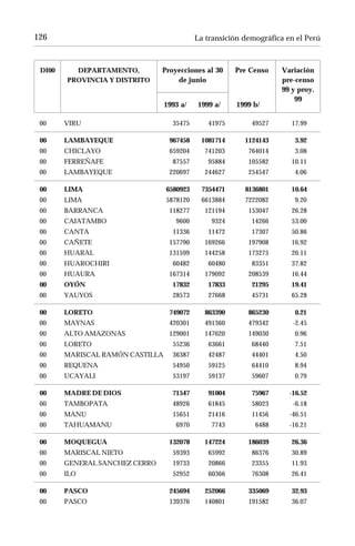 126                                         La transición demográfica en el Perú



 DI00     DEPARTAMENTO,         Proyecciones al 30     Pre Censo    Variación
        PROVINCIA Y DISTRITO        de junio                        pre-censo
                                                                    99 y proy.
                                                                        99
                                  1993 a/   1999 a/    1999 b/

 00     VIRU                        35475      41975        49527      17.99

 00     LAMBAYEQUE                 967458    1081714      1124143       3.92
 00     CHICLAYO                   659204     741203       764014       3.08
 00     FERREÑAFE                   87557      95884       105582      10.11
 00     LAMBAYEQUE                 220697     244627       254547       4.06

 00     LIMA                      6580923    7354471      8136801      10.64
 00     LIMA                      5878120    6613884      7222082       9.20
 00     BARRANCA                   118277     121194       153047      26.28
 00     CAJATAMBO                    9600       9324        14266      53.00
 00     CANTA                       11336      11472        17307      50.86
 00     CAÑETE                     157790     169266       197908      16.92
 00     HUARAL                     131599     144258       173275      20.11
 00     HUAROCHIRI                  60482      60480        83351      37.82
 00     HUAURA                     167314     179092       208539      16.44
 00     OYÓN                        17832      17833        21295      19.41
 00     YAUYOS                      28573      27668        45731      65.28

 00     LORETO                     749072     863390       865230       0.21
 00     MAYNAS                     420301     491360       479342       -2.45
 00     ALTO AMAZONAS              129001     147620       149030       0.96
 00     LORETO                      55236      63661        68440       7.51
 00     MARISCAL RAMÓN CASTILLA     36387      42487        44401       4.50
 00     REQUENA                     54950      59125        64410       8.94
 00     UCAYALI                     53197      59137        59607       0.79

 00     MADRE DE DIOS               71547      91004        75967      -16.52
 00     TAMBOPATA                   48926      61845        58023       -6.18
 00     MANU                        15651      21416        11456      -46.51
 00     TAHUAMANU                    6970       7743         6488      -16.21

 00     MOQUEGUA                   132078     147224       186039      26.36
 00     MARISCAL NIETO              59393      65992        86376      30.89
 00     GENERAL SANCHEZ CERRO       19733      20866        23355      11.93
 00     ILO                         52952      60366        76308      26.41

 00     PASCO                      245694     252066       335069      32.93
 00     PASCO                      139376     140801       191582      36.07
 
