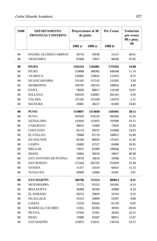 Carlos Eduardo Aramburú                                                       127


 DI00      DEPARTAMENTO,         Proyecciones al 30    Pre Censo   Variación
         PROVINCIA Y DISTRITO        de junio                      pre-censo
                                                                   99 y proy.
                                                                       99
                                 1993 a/    1999 a/    1999 b/

 00     DANIEL ALCÍDES CARRION      38710      39228       55157      40.61
 00     OXAPAMPA                    67608      72037       88330      22.62

 00     PIURA                     1435534    1565061     1721642      10.00
 00     PIURA                      518088     580385      648508      11.74
 00     AYABACA                    136904     139642      151819       8.72
 00     HUANCABAMBA                121442     127142      131205       3.20
 00     MORROPÓN                   169792     182353      189818       4.09
 00     PAITA                       78699      88817      110196      24.07
 00     SULLANA                    240339     256967      281343       9.49
 00     TALARA                     127185     141338      143470       1.51
 00     SECHURA                     43085      48417       65283      34.83

 00     PUNO                      1120697    1214830     1581041      30.15
 00     PUNO                       207810     216123      283204      31.04
 00     AZÁNGARO                   143956     153922      191096      24.15
 00     CARABAYA                    48635      55909       73816      32.03
 00     CHUCUITO                    95174      99222      123660      24.63
 00     EL COLLAO                   79680      87170      108612      24.60
 00     HUANCANÉ                    85260      88934      125425      41.03
 00     LAMPA                       45083      47527       65086      36.95
 00     MELGAR                      74875      81089      100640      24.11
 00     MOHO                        34064      36910       59057      60.00
 00     SAN ANTONIO DE PUTINA       29270      34619       59286      71.25
 00     SAN ROMÁN                  175504     205795      253920      23.38
 00     SANDIA                      51477      54544       82652      51.53
 00     YUNGUYO                     49909      53066       54587       2.87

 00     SAN MARTÍN                 584766     715514      669614      -6.41
 00     MOYOBAMBA                   73773      97433      105362       8.14
 00     BELLAVISTA                  36488      46766       43800      -6.34
 00     EL DORADO                   26233      29829       32554       9.14
 00     HUALLAGA                    23312      26890       24287      -9.68
 00     LAMAS                       71010      81644       81130      -0.63
 00     MARISCAL CÁCERES            51835      66784       49395     -26.04
 00     PICOTA                      27956      31481       36564      16.15
 00     RIOJA                       73986      87687       98971      12.87
 00     SAN MARTÍN                 124872     153225      136750     -10.75
 