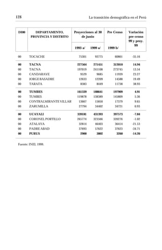 128                                         La transición demográfica en el Perú



 DI00       DEPARTAMENTO,        Proyecciones al 30    Pre Censo    Variación
          PROVINCIA Y DISTRITO       de junio                       pre-censo
                                                                    99 y proy.
                                                                        99
                                 1993 a/    1999 a/    1999 b/

 00      TOCACHE                    75301      93775        60801      -35.16

 00      TACNA                     227564     271451       312010      14.94
 00      TACNA                     197019     241108       273745      13.54
 00      CANDARAVE                   9529       9685        11939      23.27
 00      JORGE BASADRE              12633      12209        14588      19.49
 00      TARATA                      8383       8449        11738      38.93

 00      TUMBES                    161339     188641       197909       4.91
 00      TUMBES                    119878     138389       145809       5.36
 00      CONTRALMIRANTE VILLAR      13667      15850        17379       9.65
 00      ZARUMILLA                  27794      34402        34721       0.93

 00      UCAYALI                   339181     431393       397573       -7.84
 00      CORONEL PORTILLO          265774     323566       320276       -1.02
 00      ATALAYA                    32814      46403        36414      -21.53
 00      PADRE ABAD                 37693      57622        37623      -34.71
 00      PURUS                       2900       3802         3260      -14.26


 Fuente: INEI, 1999.
 