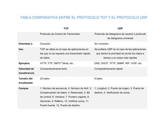 Tabla comparativa entre los protocolos tcp y udp | PDF