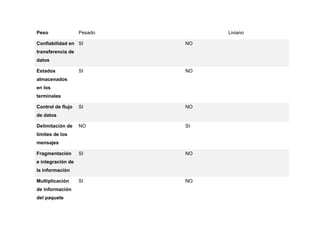 Tabla comparativa entre los protocolos tcp y udp | PDF