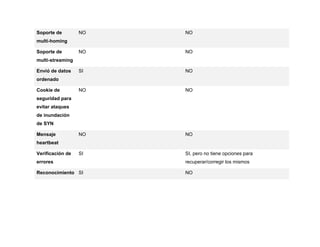 Tabla comparativa entre los protocolos tcp y udp | PDF
