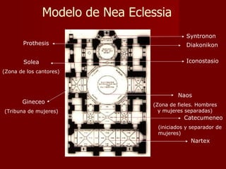 Modelo de Nea Eclessia Syntronon Iconostasio Solea (Zona de los cantores) Naos (Zona de fieles. Hombres y mujeres separadas) Catecumeneo (iniciados y separador de mujeres) Nartex Gineceo (Tribuna de mujeres) Prothesis Diakonikon 