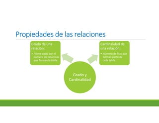 Propiedades de las relacionesPropiedades de las relacionesPropiedades de las relacionesPropiedades de las relaciones
Grado y
Cardinalidad
Grado de una
relación:
• Viene dado por el
número de columnas
que forman la tabla.
Cardinalidad de
una relación:
• Número de filas que
forman parte de
cada tabla.
 