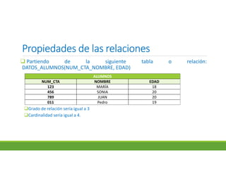 Propiedades de las relacionesPropiedades de las relacionesPropiedades de las relacionesPropiedades de las relaciones
 Partiendo de la siguiente tabla o relación:
DATOS_ALUMNOS(NUM_CTA_NOMBRE, EDAD)
Grado de relación sería igual a 3
Cardinalidad sería igual a 4.
ALUMNOS
NUM_CTA NOMBRE EDAD
123 MARÍA 18
456 SONIA 20
789 JUAN 20
011 Pedro 19
 