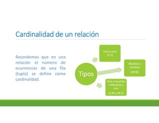 Cardinalidad de un relaciónCardinalidad de un relaciónCardinalidad de un relaciónCardinalidad de un relación
Tipos
Uno a uno
(1:1)
Uno a muchos
o Muchos a
uno
(1:M o M:1)
Muchos a
muchos
(M:N)
Recordemos que en una
relación el número de
ocurrencias de una fila
(tupla) se define como
cardinalidad.
 